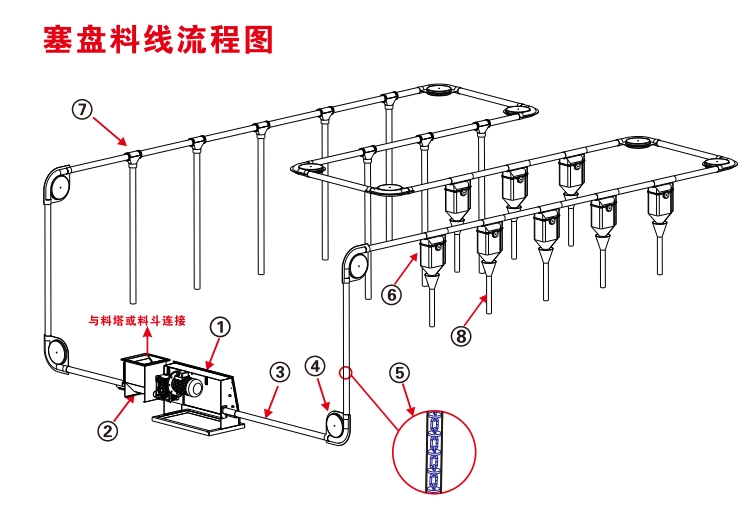 塞盤自動化料線