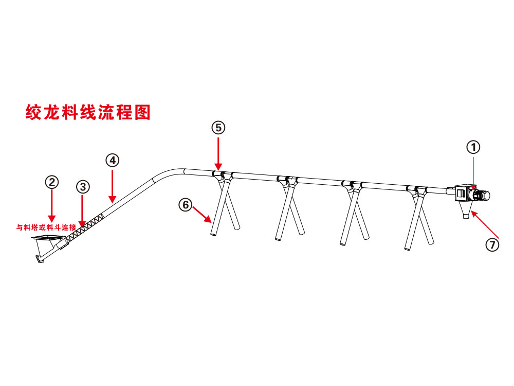 絞龍式自動化料線